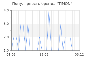 Популярность бренда timon