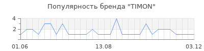 Популярность timon