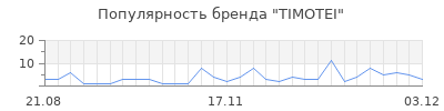 Популярность timotei