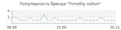Популярность timothy oulton