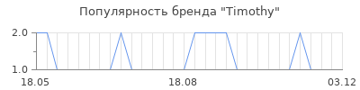 Популярность timothy