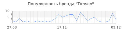 Популярность timson
