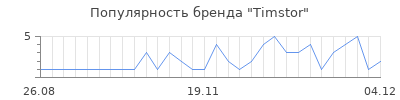 Популярность timstor