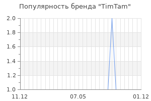 Популярность бренда timtam