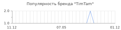 Популярность timtam