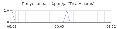 Популярность tina viliams