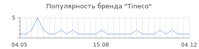 Популярность Tineco