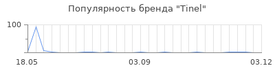 Популярность Tinel