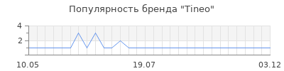 Популярность tineo
