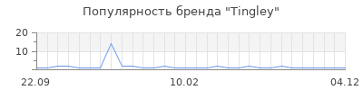 Популярность Tingley