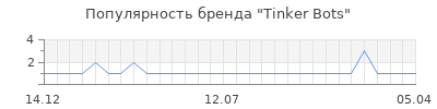 Популярность tinker bots