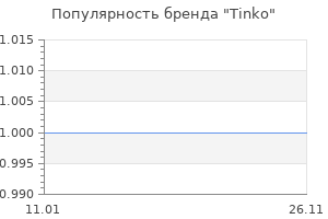Популярность бренда Tinko