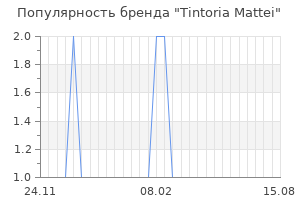 Популярность бренда tintoria mattei