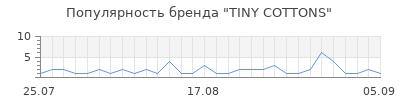 Популярность tiny cottons