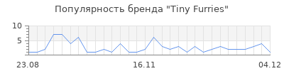 Популярность tiny furries