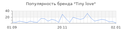 Популярность tiny love