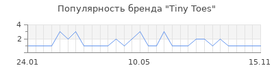 Популярность tiny toes