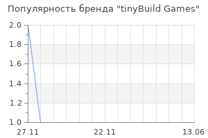 Популярность бренда tinyBuild Games