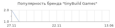 Популярность tinyBuild Games