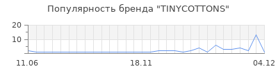 Популярность tinycottons