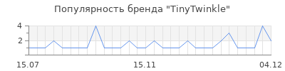 Популярность tinytwinkle