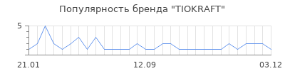 Популярность tiokraft