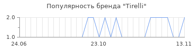 Популярность tirelli