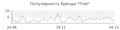 Популярность tiret