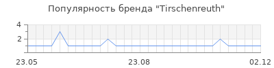 Популярность tirschenreuth