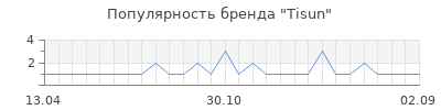 Популярность Tisun