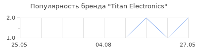 Популярность Titan Electronics