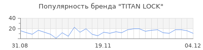 Популярность TITAN LOCK
