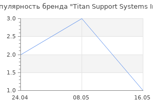 Популярность бренда Titan Support Systems Inc
