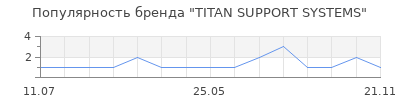 Популярность TITAN SUPPORT SYSTEMS