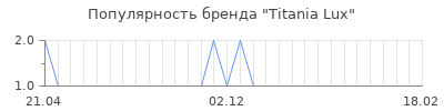 Популярность titania lux