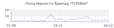 Популярность titania