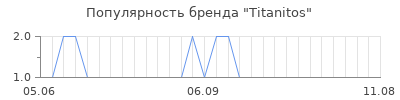 Популярность titanitos