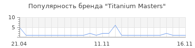 Популярность Titanium Masters