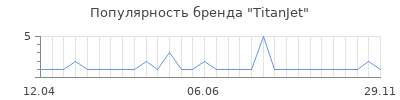 Популярность titanjet