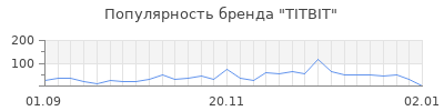 Популярность titbit