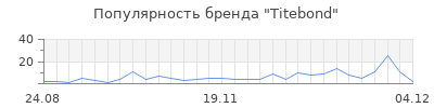 Популярность titebond