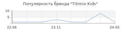 Популярность Titimix Kids