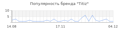 Популярность titiz