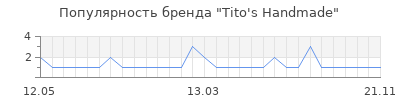 Популярность tito s handmade