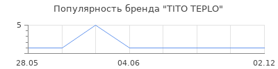 Популярность TITO TEPLO