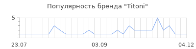 Популярность titoni