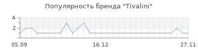 Популярность tivalini