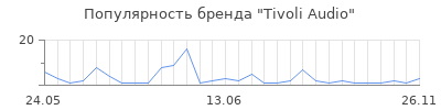Популярность tivoli audio