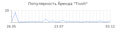 Популярность tivoli