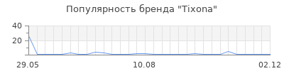 Популярность Tixona